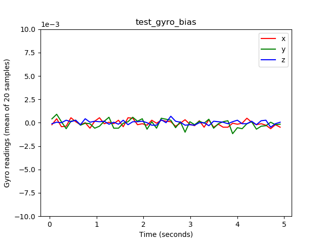 जांच_gyro_bias_plot.png