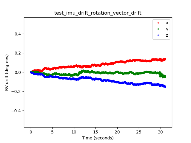 test_imu_drift – przykład dryfu wektora rotacji