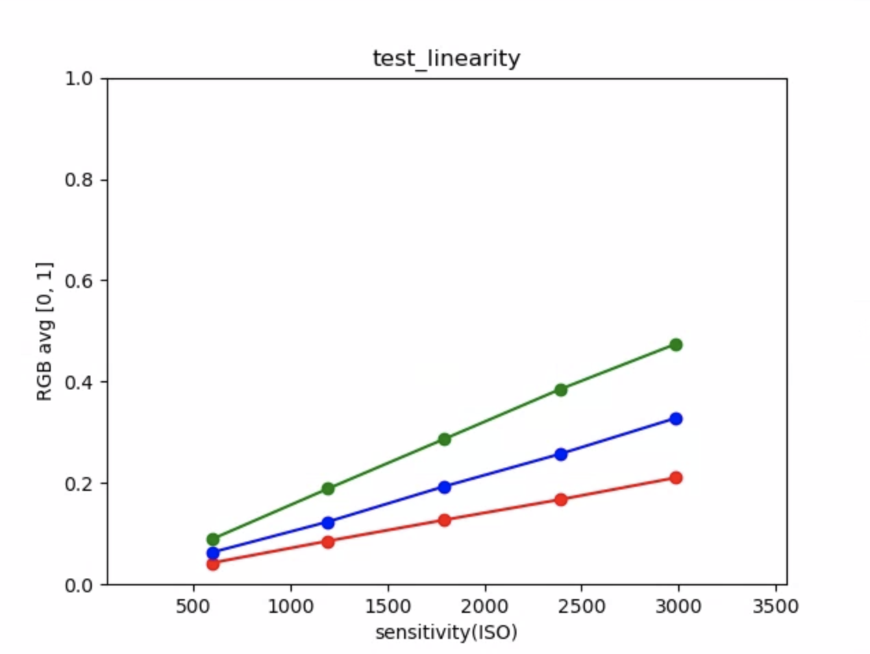 نمودار test_linearity به معنای مثال است