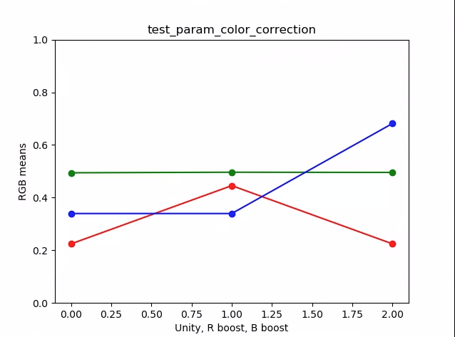 {i>test_param_color_correction_plot_means<i}