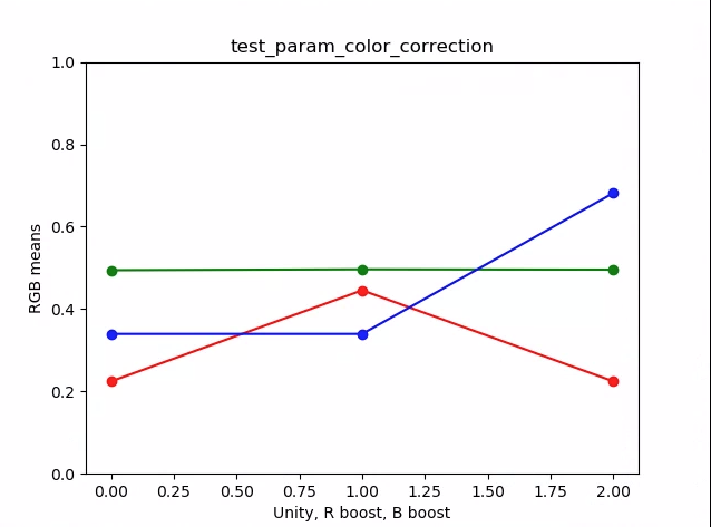 Esempio di grafico test_param_color_correction
