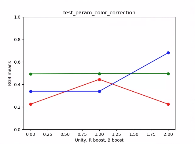 test_parametr_kolor_korekta_plot_means