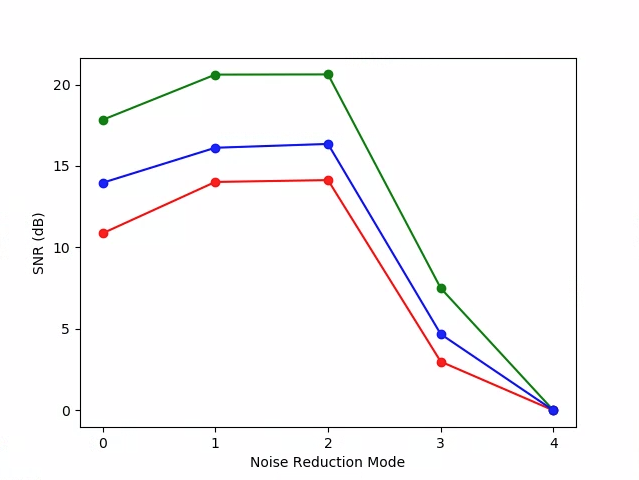 test_param_noise_reduction প্লট SNRs উদাহরণ