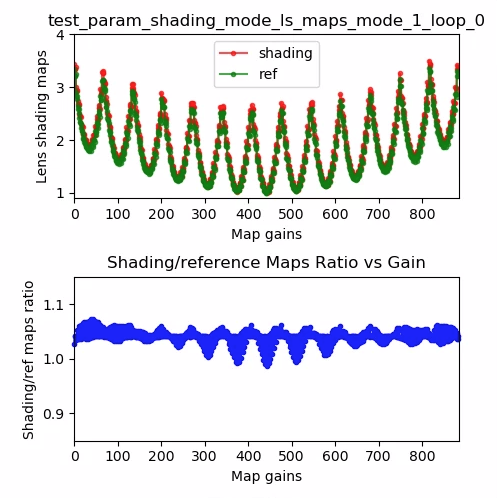 test_param_shading_mode mapa de sombreamento da lente, exemplo de loop 0 do modo 1