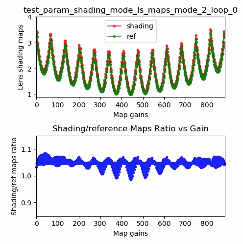 Exemple de boucle 0 du mode 2 de la carte de shading de l&#39;objectif test_param_shading_mode