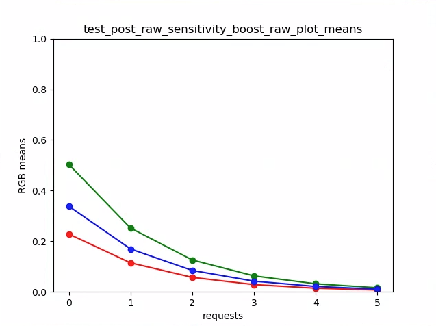 test_post_raw_czułość_boost_raw_średnie