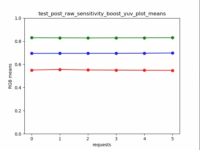 {i>test_post_raw_sensitivity_boost_yuv_plot_means<i}