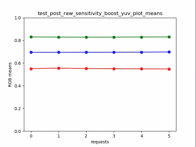 ทดสอบความไวของการโพสต์หลังการอัปโหลด [boost_yuv_plot_means]