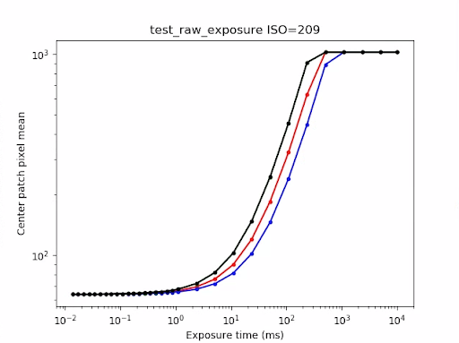 test_raw_exposure ISO=209 का उदाहरण