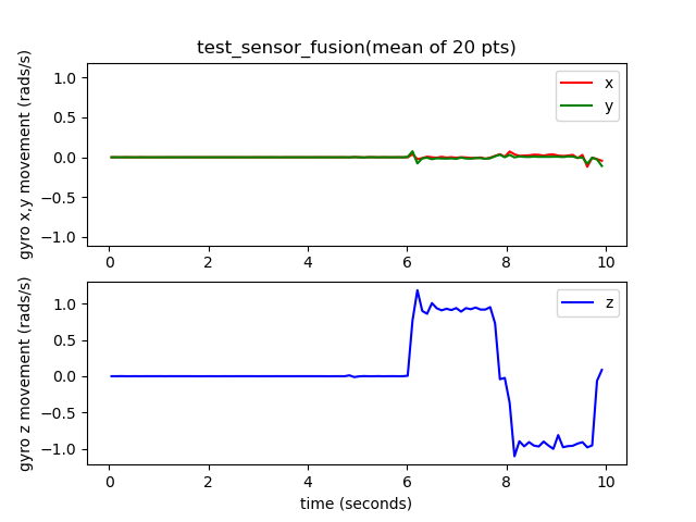 ตัวอย่างเหตุการณ์ Gyroscope ของ test_sensor_fusion