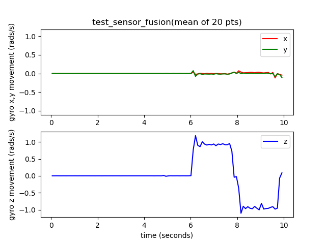 परीक्षण_सेंसर_फ़्यूज़न_gyro_events.png