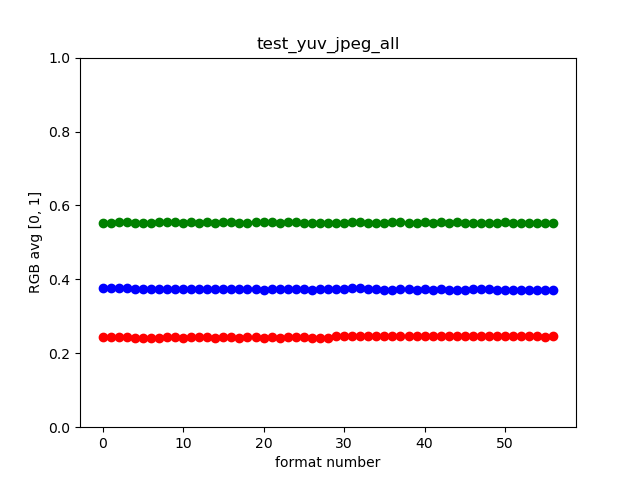 Ví dụ về test_yuv_jpeg_all