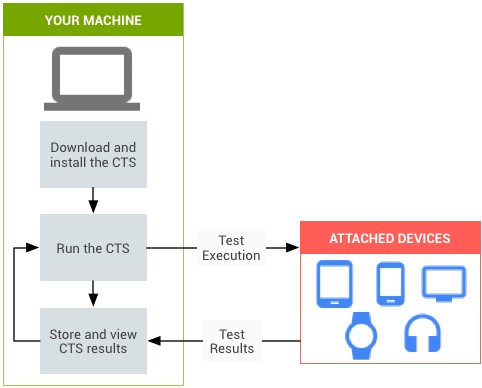 CTS automated testing