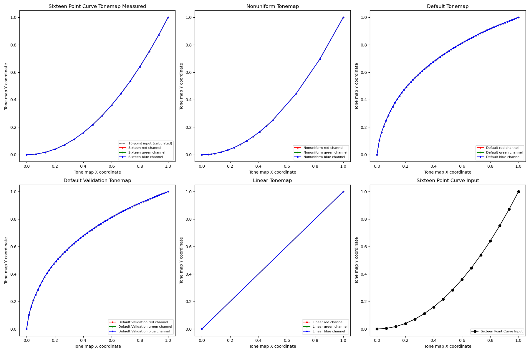Test del grafico della sequenza di mappatura del tono