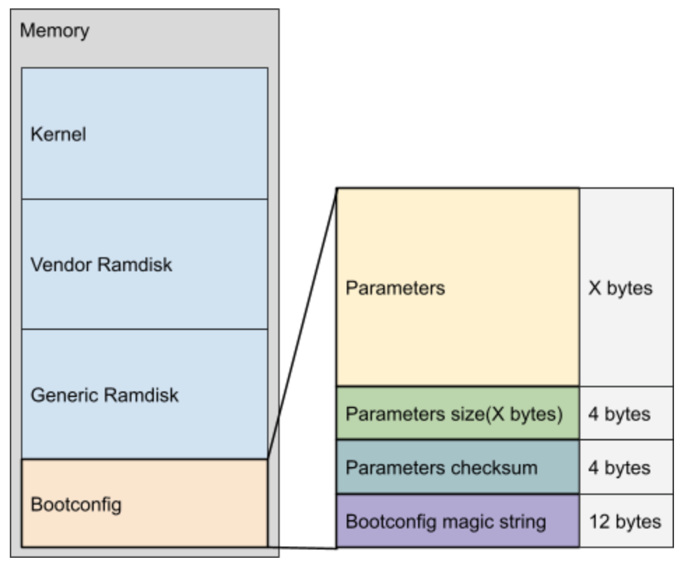 Diagrama del diseño de asignación de memoria de bootconfig