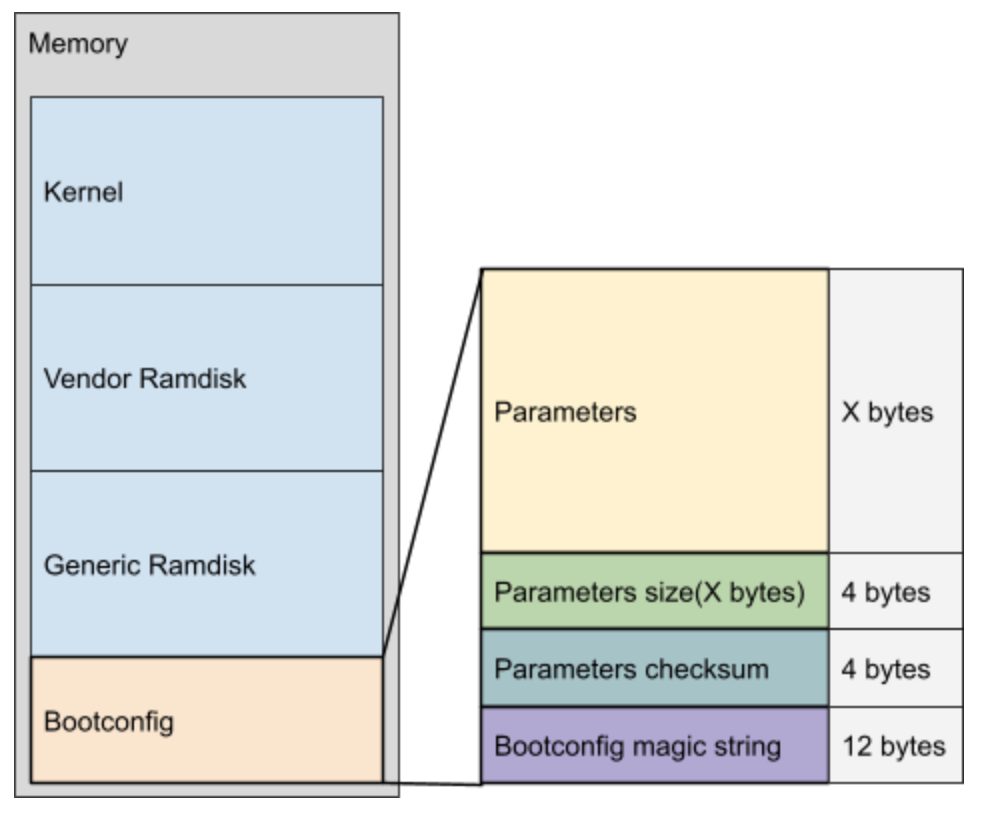 Diagram tata letak alokasi memori bootconfig