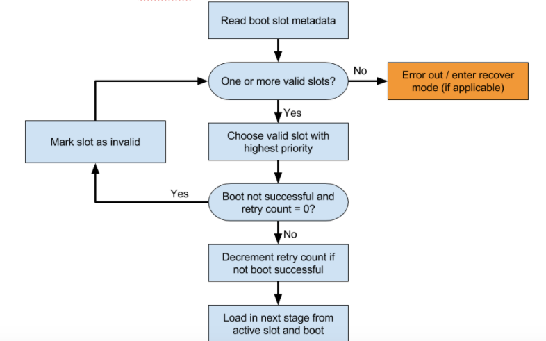 Flux de positionnement du bootloader