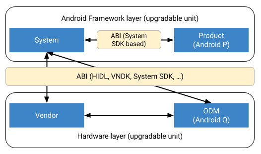 パーティション間の ABI の維持