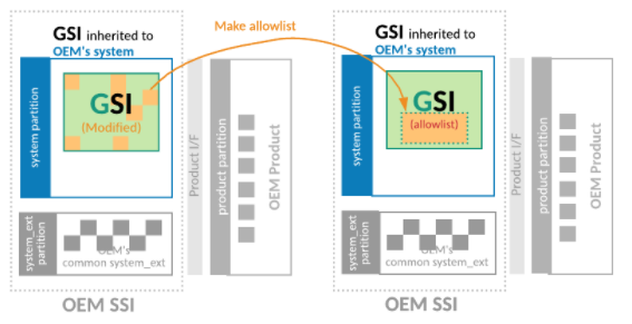 Diagrama de blocos que ilustra a definição de uma lista de permissões para reduzir a lista de arquivos modificados na GSI do OEM Defina uma lista de permissões para reduzir a lista de arquivos modificados na GSI do OEM