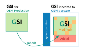 Diagrama de blocos mostrando a herança do arquivo make do sistema genérico para a imagem do sistema OEM Herança de "generic_system.mk" para imagem do sistema OEM