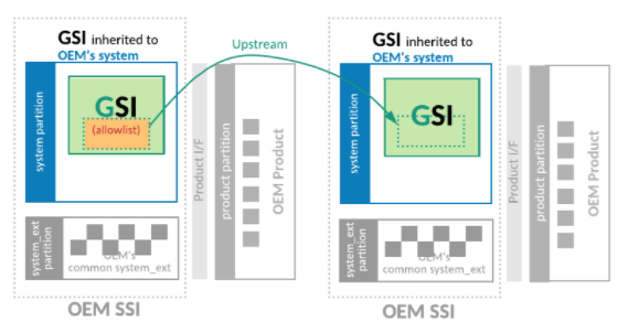 Schéma bloc illustrant l'idée de faire en sorte que la GSI OEM ait les mêmes binaires que la GSI AOSP Faire en sorte que la GSI OEM ait les mêmes binaires que la GSI AOSP