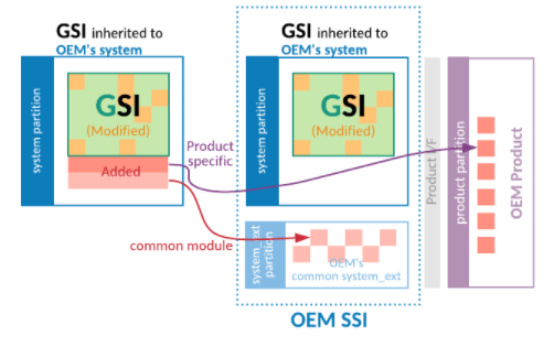 Diagrama que muestra cómo mover los archivos agregados fuera de la GSI del OEM (heredada) Cómo quitar los archivos agregados de la GSI del OEM