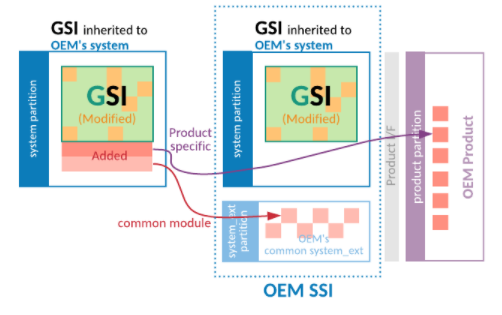追加ファイルを OEM GSI から移動する