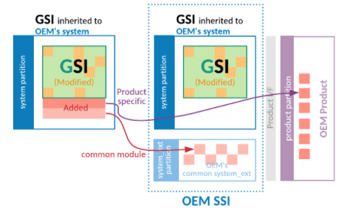 추가된 파일을 OEM GSI에서 이동