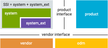 Android Partition Layout