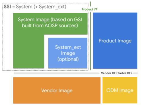 Diagramma a blocchi che mostra l'immagine di sistema basata su GSI creata a partire dalle origini AOSP in System + System_ext Partizioni suggerite per l'SSI basata su GSI