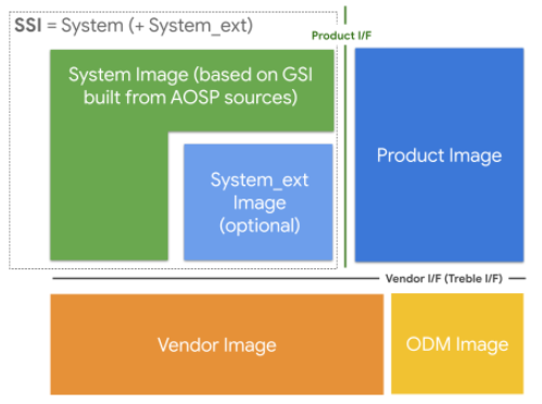 GSI ベースの SSI 用の推奨パーティション