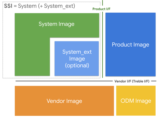 Partitions and interfaces around SSI block diagram