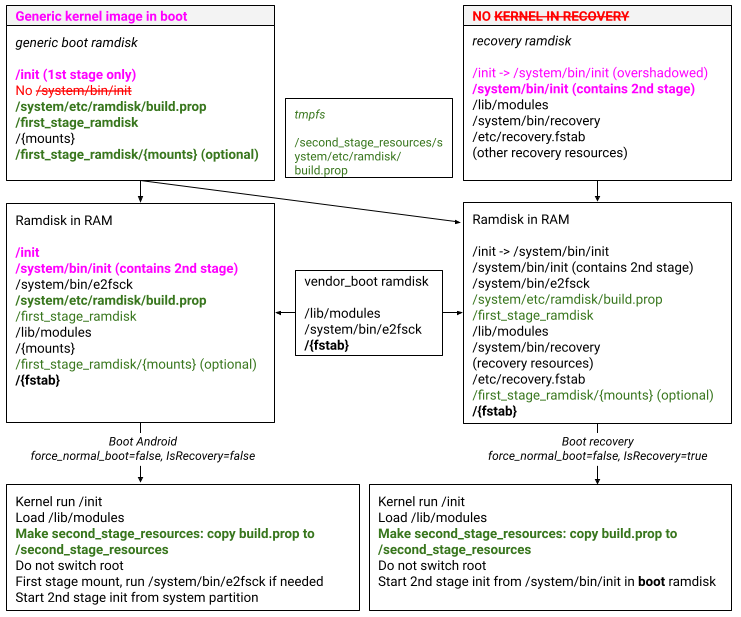 เปิดตัว/อัปเกรดอุปกรณ์, GKI, การกู้คืนแบบเฉพาะและ A/B