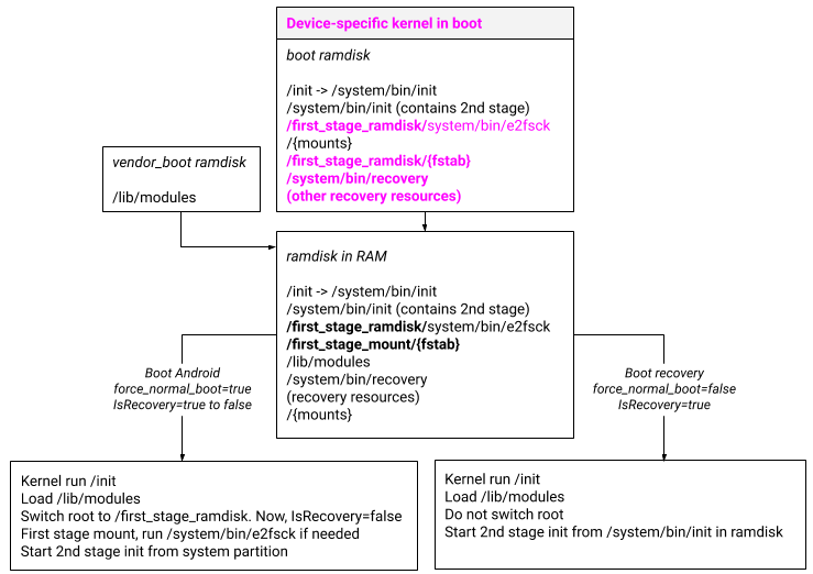 เปิดตัว/อัปเกรดอุปกรณ์ ไม่มี GKI, recovery-as-boot