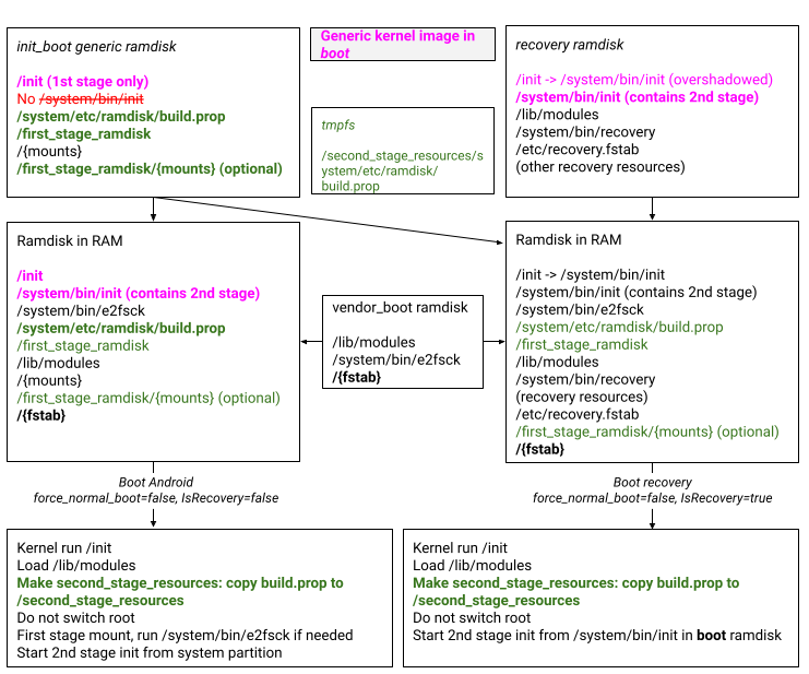 เปิดตัว/อัปเกรดอุปกรณ์, GKI, การกู้คืนแบบเฉพาะและ A/B