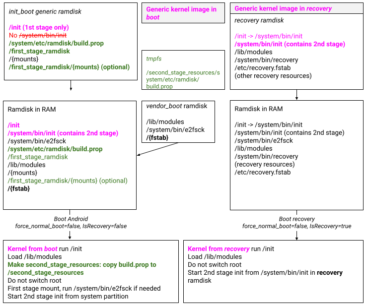 Peluncuran/upgrade perangkat, GKI, pemulihan khusus dan non-A/B
