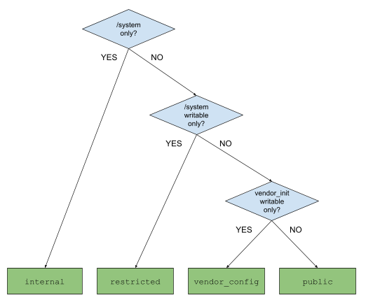 Дерево решений для определения области доступа к системным свойствам Decision tree for determining the scope of access