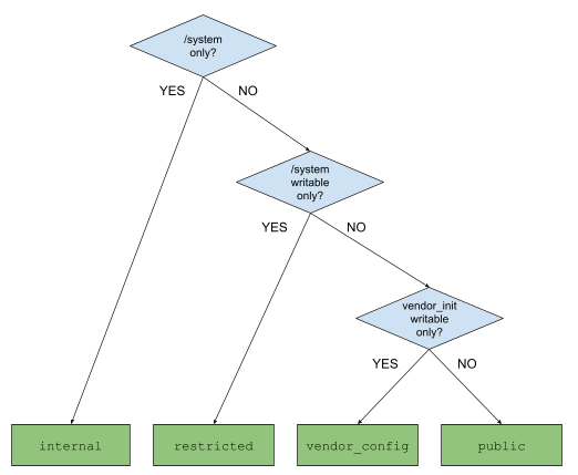Decision tree for determining the scope of access