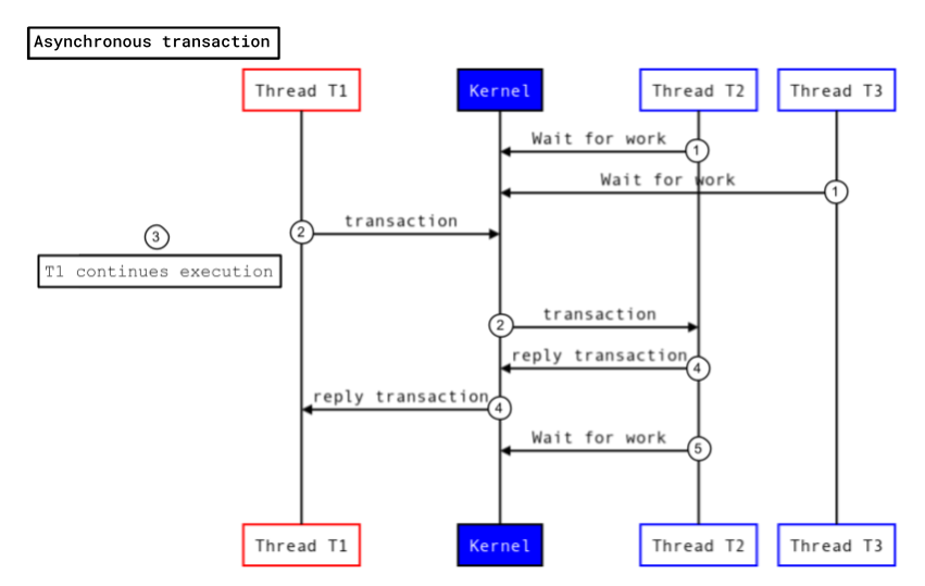 Transacción asíncrona.