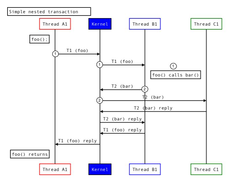 Transactions imbriquées dans différents processus.