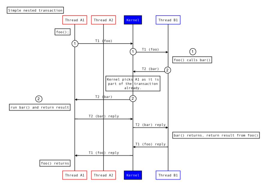 Transacciones anidadas