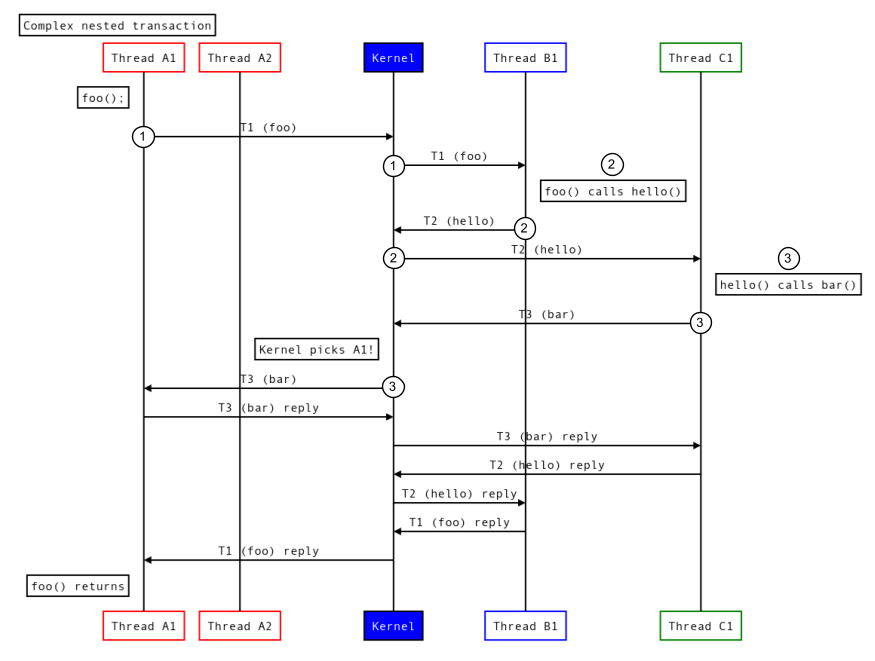 एक थ्रेड का फिर से इस्तेमाल करने वाले नेस्ट किए गए लेन-देन.