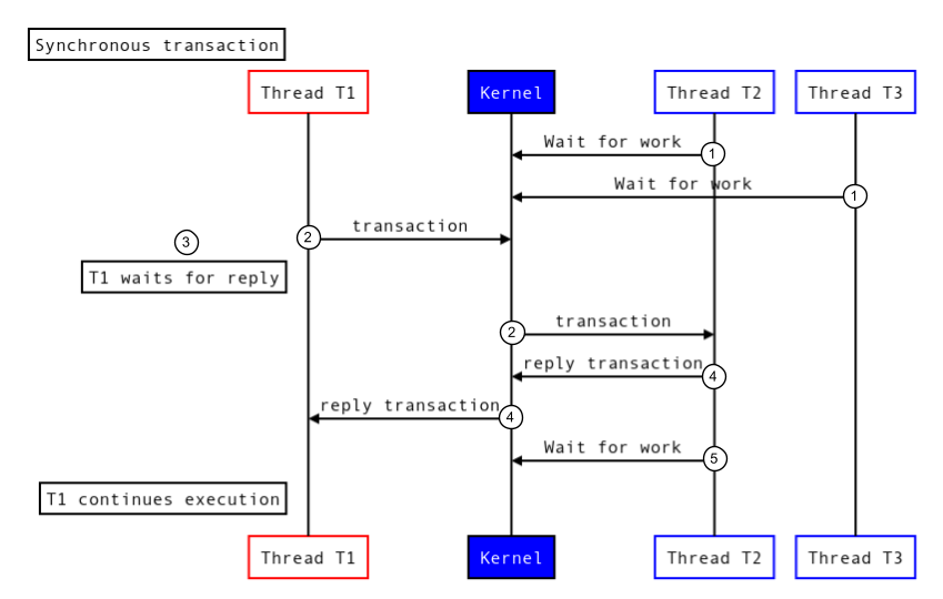 Transacción síncrona.