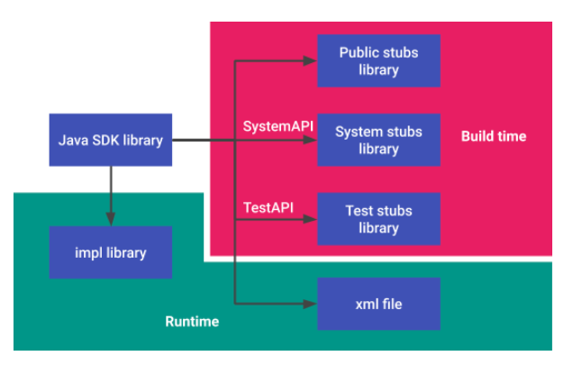 بناء التدفق باستخدام مكتبة Java SDK