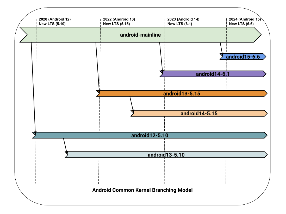 การสร้างเคอร์เนลทั่วไปจากเคอร์เนล android-mainline