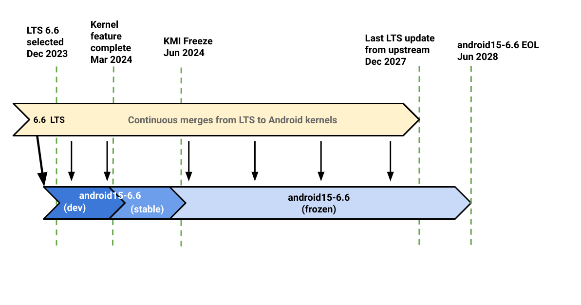 6.6 Confirmer le cycle de vie des branches KMI