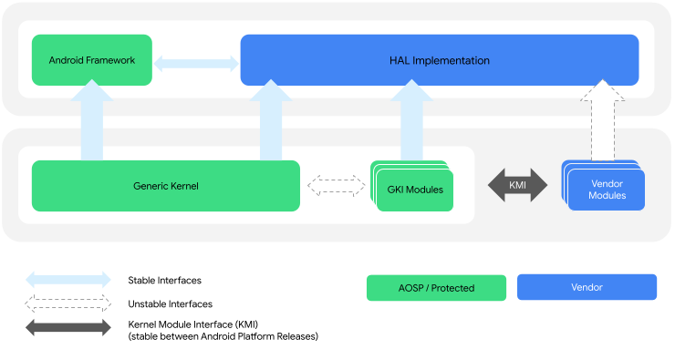 GKI architecture