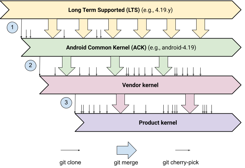 Costruzione del kernel del prodotto pre-GKI