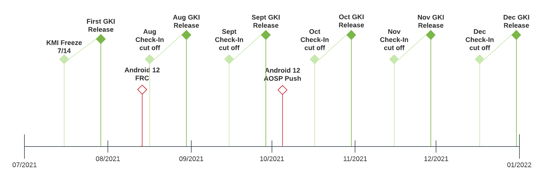 GKI release cadence timeline