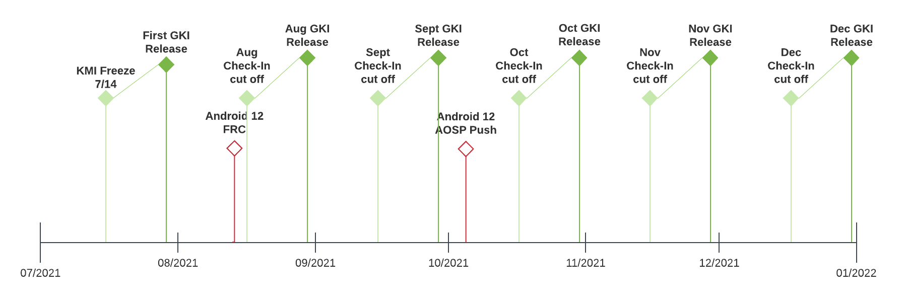 Cronograma de la cadencia de lanzamiento de GKI
